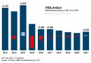 Marktentwicklung PBS-Artikel