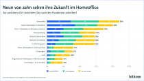 New Work: Die Hälfte der Deutschen arbeitet im Homeoffice.