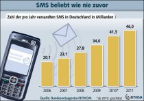 SMS Versand 2010