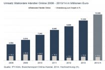 Umsätze Stationäre Händler Online 2008 - 2013/14