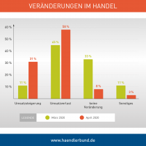 Händlerbund-Umfrage: Veränderungen im Handel