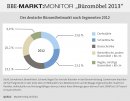 Markt:Monitor Büromöbel 2013