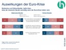 Auswirkungen der Euro-Krise