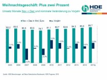 Umsätze im Weihnachtsgeschäft